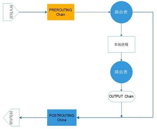 Netfilter/Iptables入门