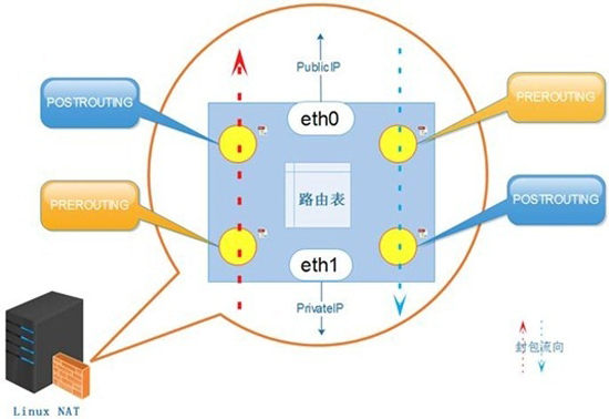 Netfilter/Iptables入门