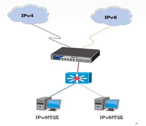 Hillstone高校IPv6解决方案