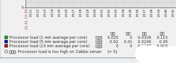  zabbix解决中文乱码问题 