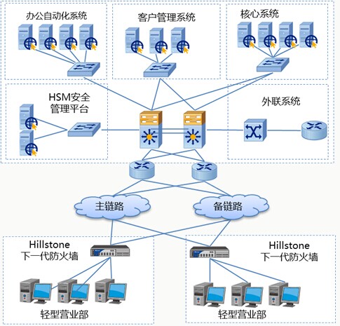 Hillstone安全护航券商轻型营业部