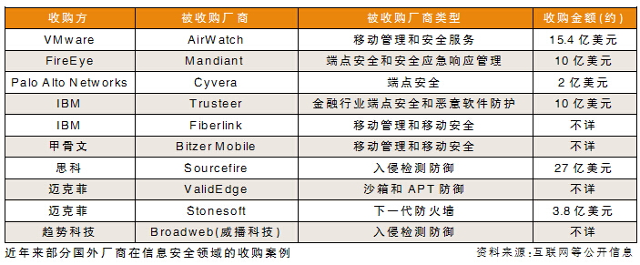 国外信息安全发展趋势掠影