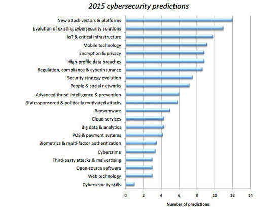 对于2015年的网络安全，有这些问题需要关注