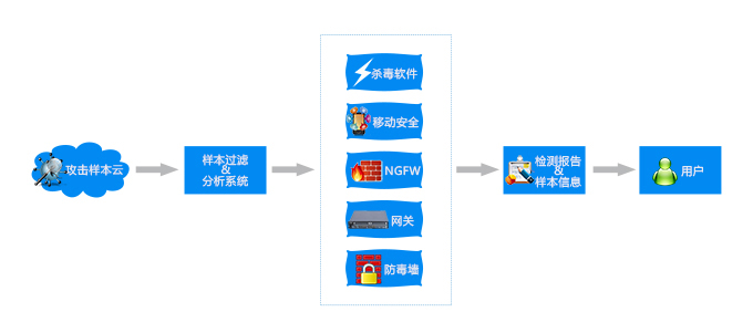 病毒攻击检测和情报分享服务 (SKD-VS)