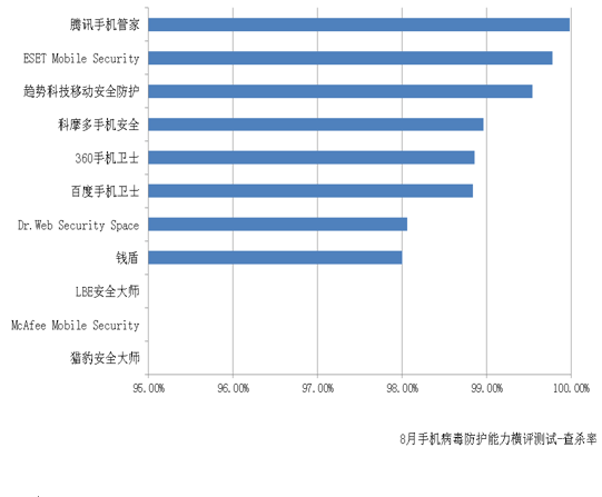 賽可達發布8月全球手機安全軟件病毒防護能力橫評報告
