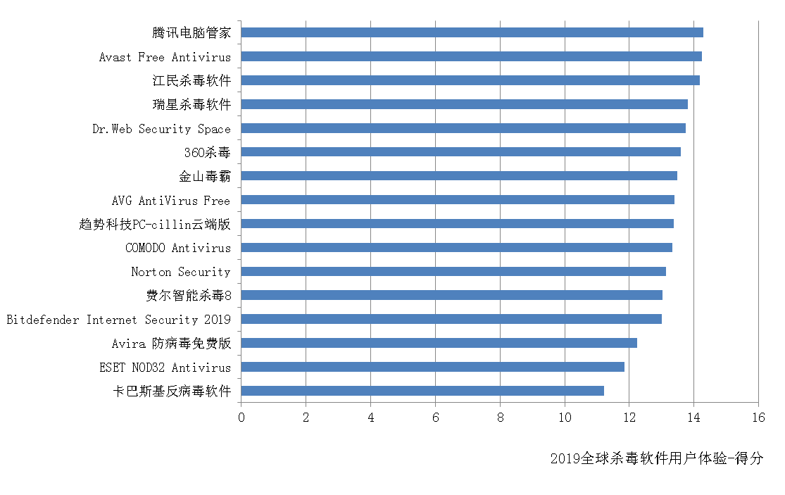 赛可达发布2019年度全球PC杀毒软件横评报告