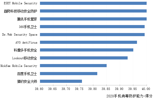 賽可達發布2020年度全球手機安全軟件橫評報告