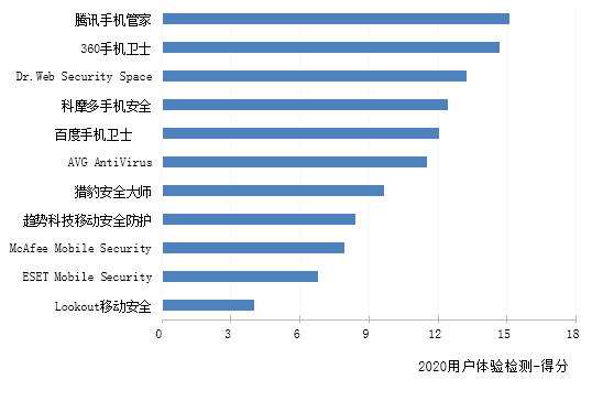 賽可達發布2020年度全球手機安全軟件橫評報告