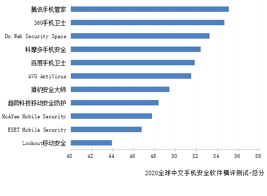 賽可達發布2020年度全球手機安全軟件橫評報告